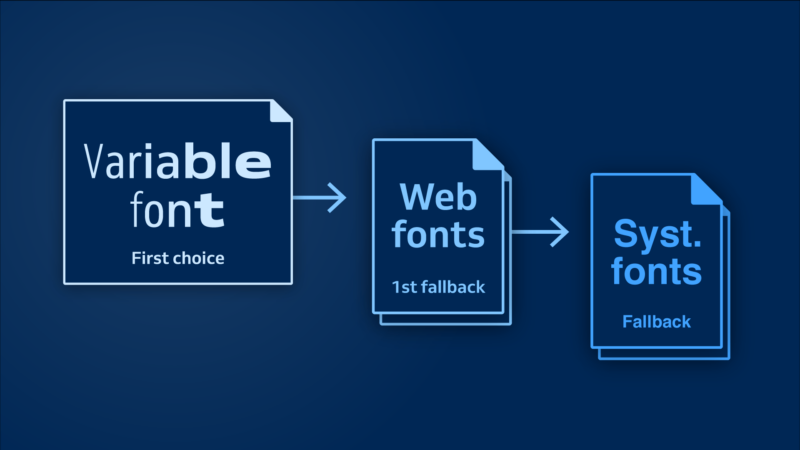 Use variable Fonts with web fonts as the first fallback and system fonts as the last