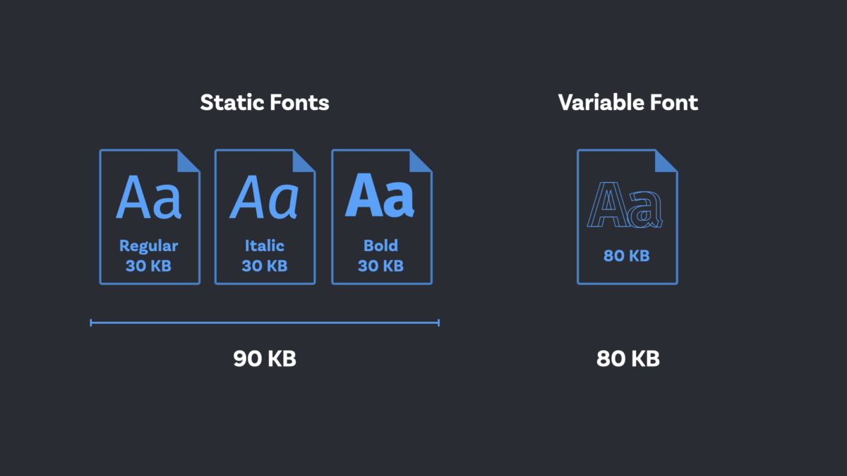 Three static font files regular bold and italic compared with one variable font file. The static files total a size of 90 KB, the variable font only 80 KB