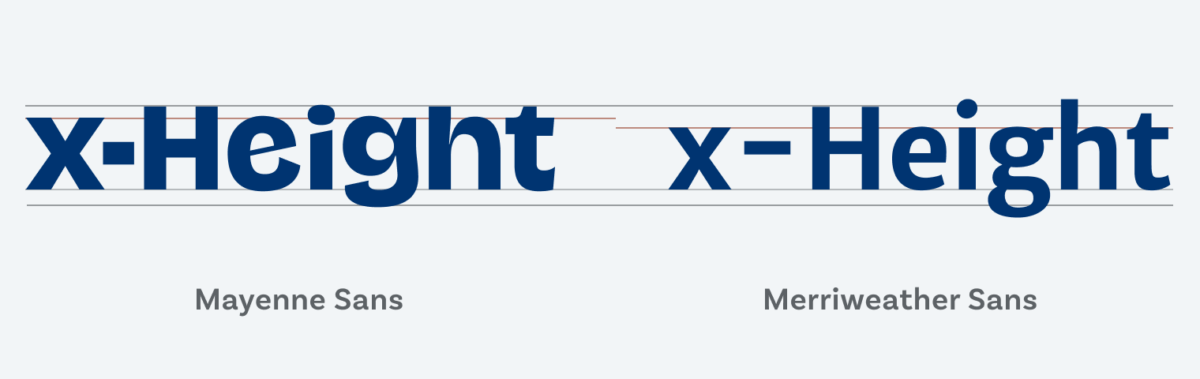 The x-height of Mayenne Sans and Merriweather Sans in comparison. The short ascenders of Mayenne Sans don’t reach above the cap height.