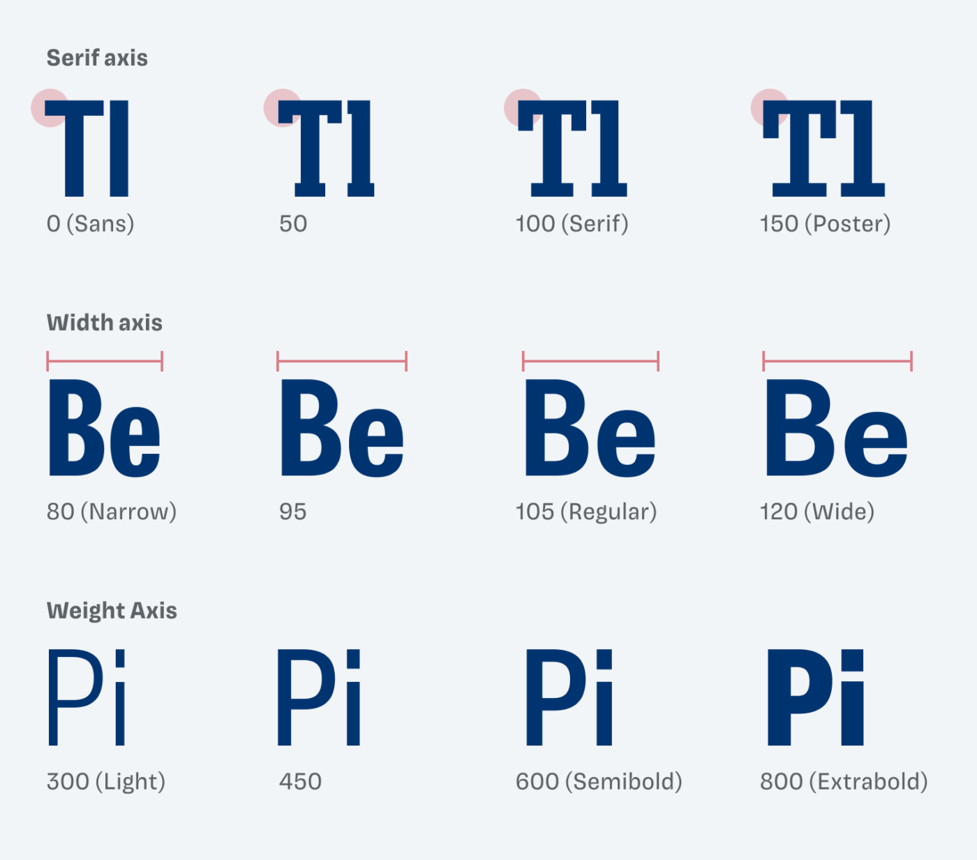 Showing the serif, the widht and the weight axis