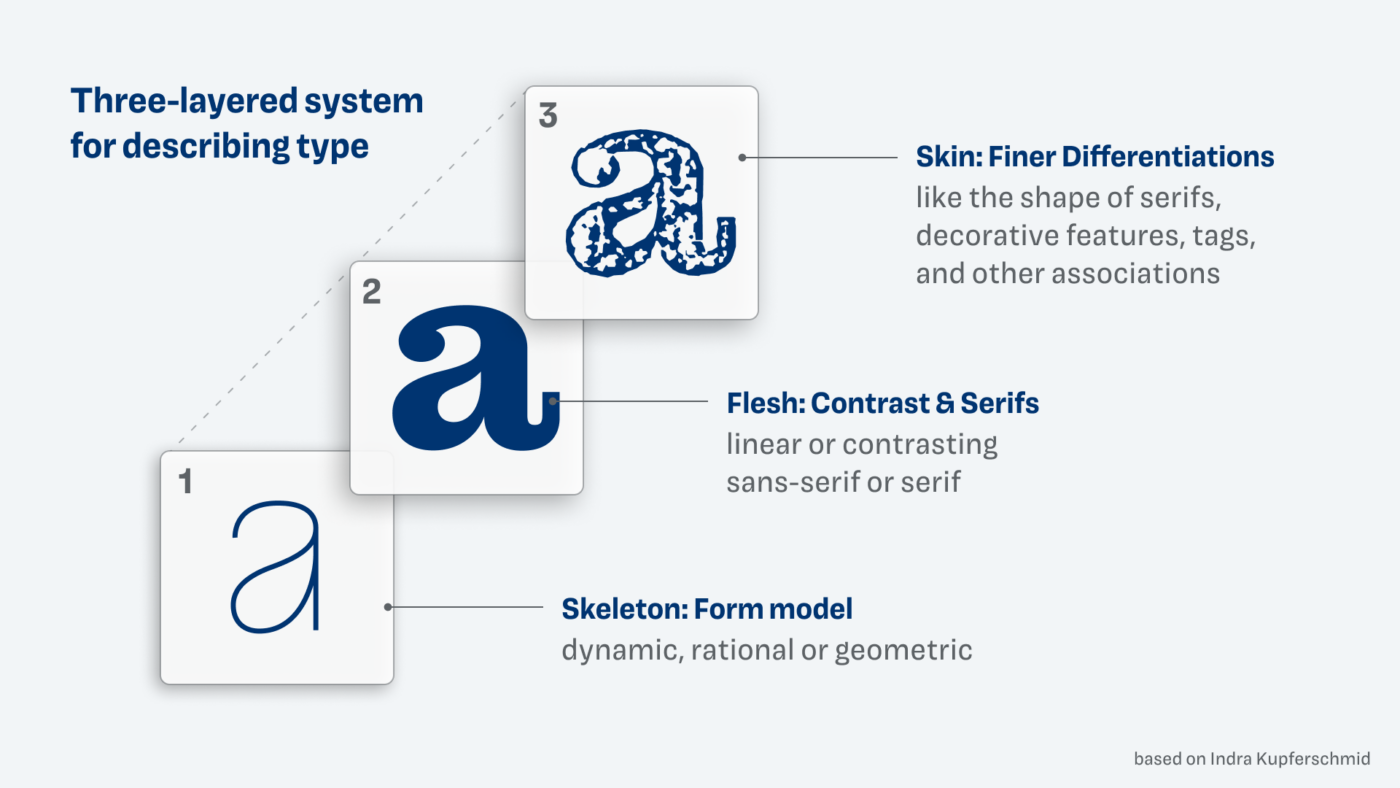 Three-layered system for describing type. 1 Skeleton: Form model, dynamic, rational or geometric. 2 Flesh: Contrast & Serifs, linear or contrasting sans-serif or serif. 3 linear or contrasting sans-serif or serif, like the shape of serifs, decorative features, tags, and other associations.