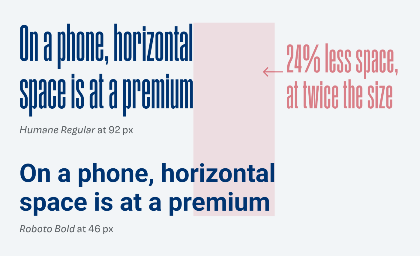 On a phone, horizontal space is at a premium, 24% less space, at twice the size compared to Roboto Bold