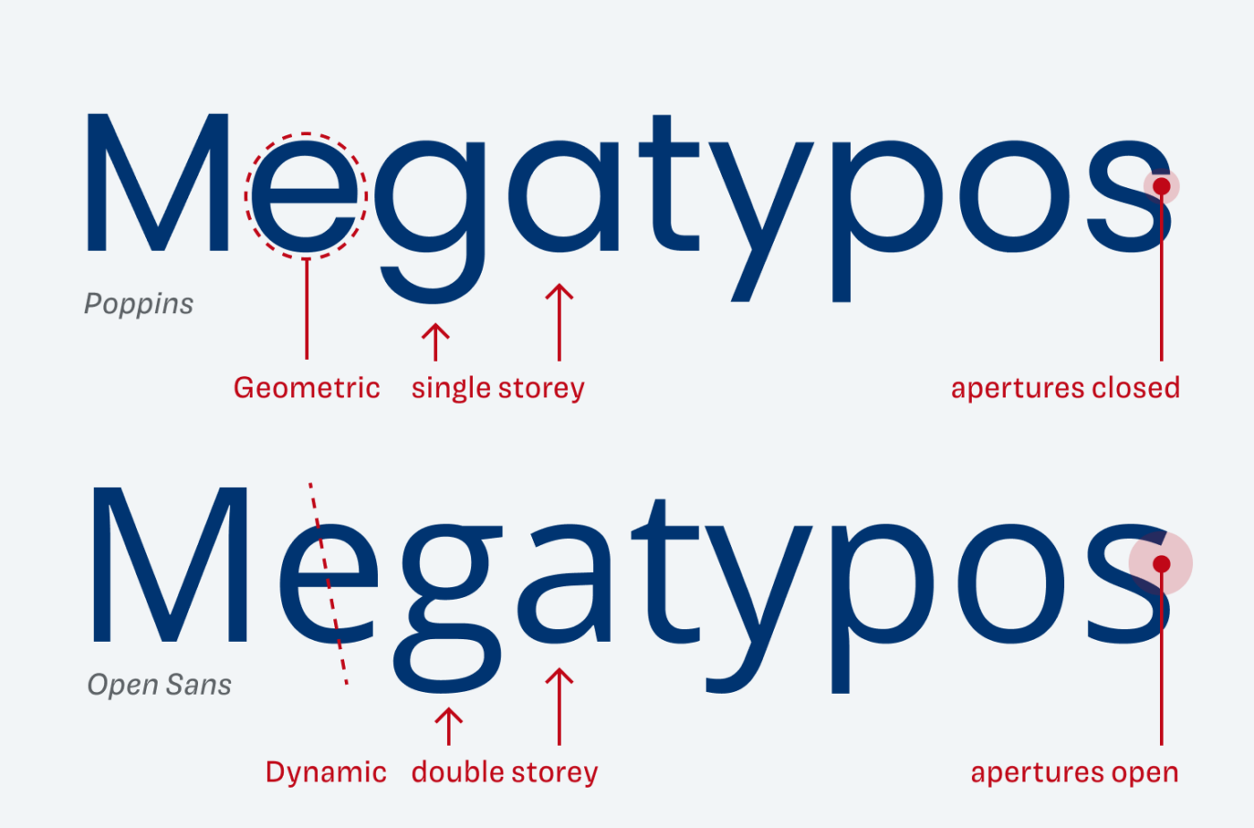 Poppins has geometric letter shapes, a single storey g and a, and closed apertures. Open Sans has dynamic letter shapes, a double storey g and a, and open apertures,