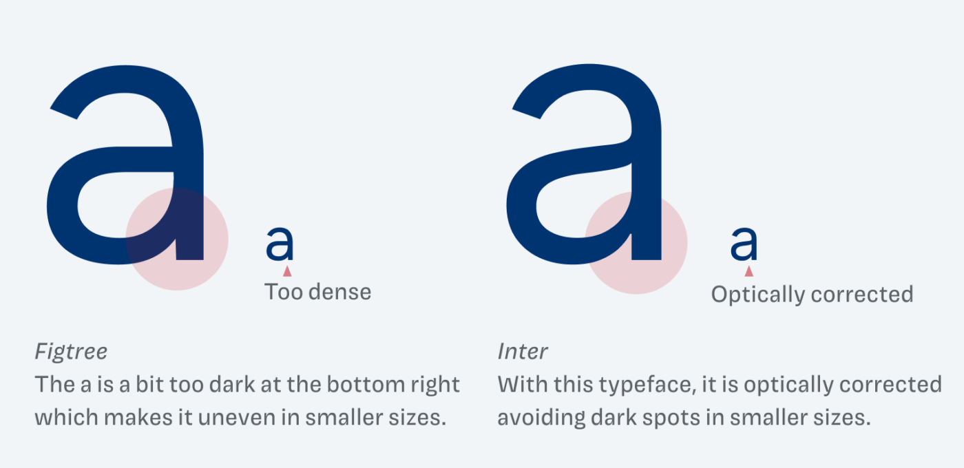 Comparing the lower case letter a of the typefaces Figtree and Inter. Figtree: The a is a bit too dark at the bottom left which makes it uneven in smaller sizes. Inter: With this typeface, it is optically corrected avoiding dark spots in smaller sizes.
