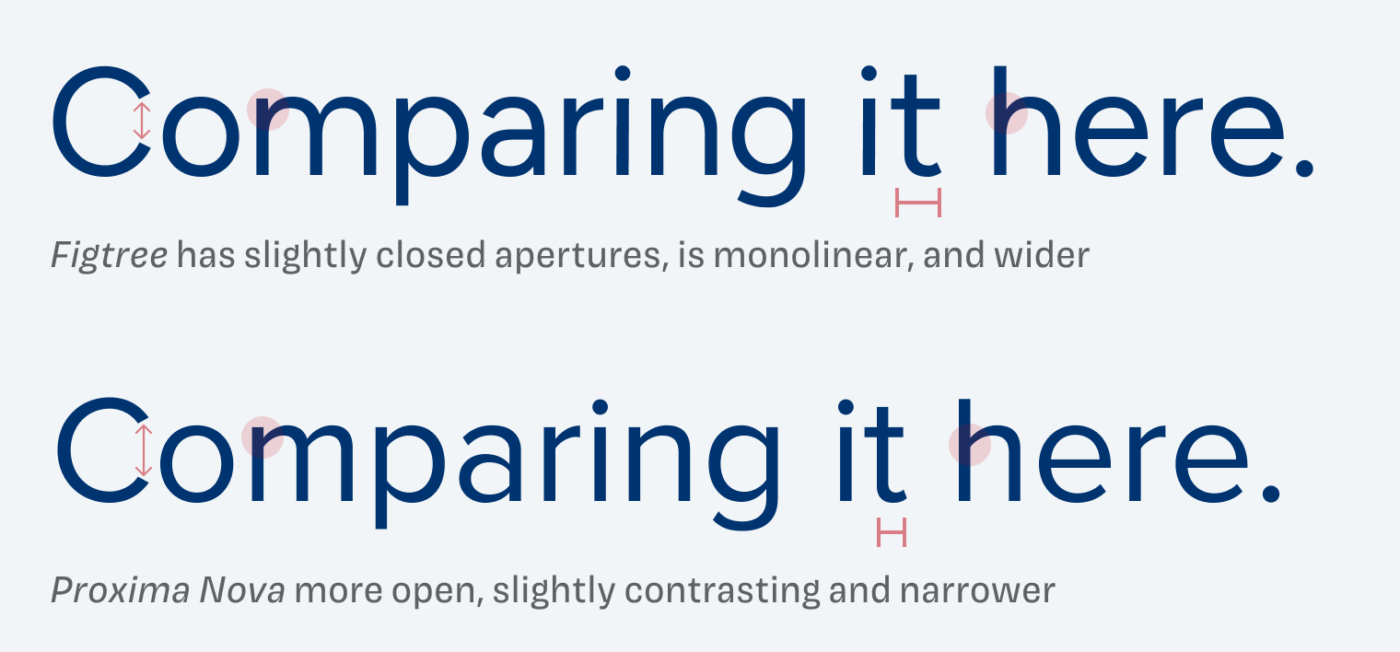 Comparing Figtree with a similar typeface called Proxima Nova. Figtree has slightly closed apertures, is monolinear, and wider
Comparing it here.
Proxima Nova more open, slightly contrasting and narrower