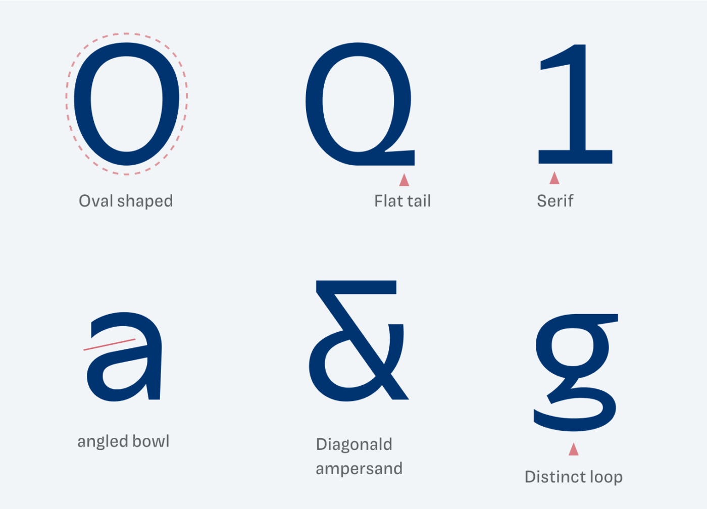 The O ist oval shaped. The upper case Q has a flat tail. The number 1 has a serif. The a has a angled bowl. The Ampersand is diagonal, the g has a special tail.