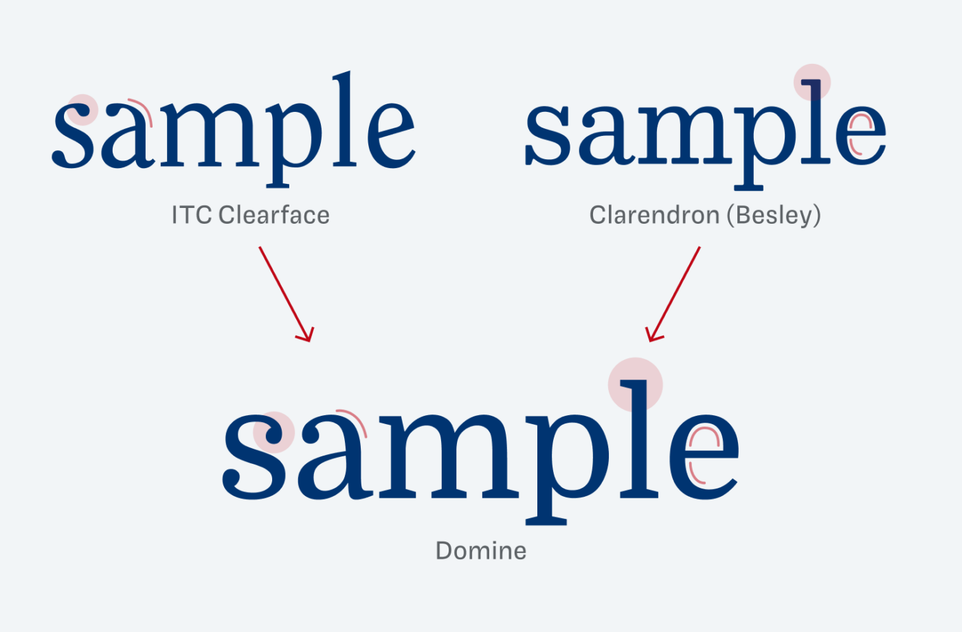 The typefaces ITC Clearface and Besley blend into Domine