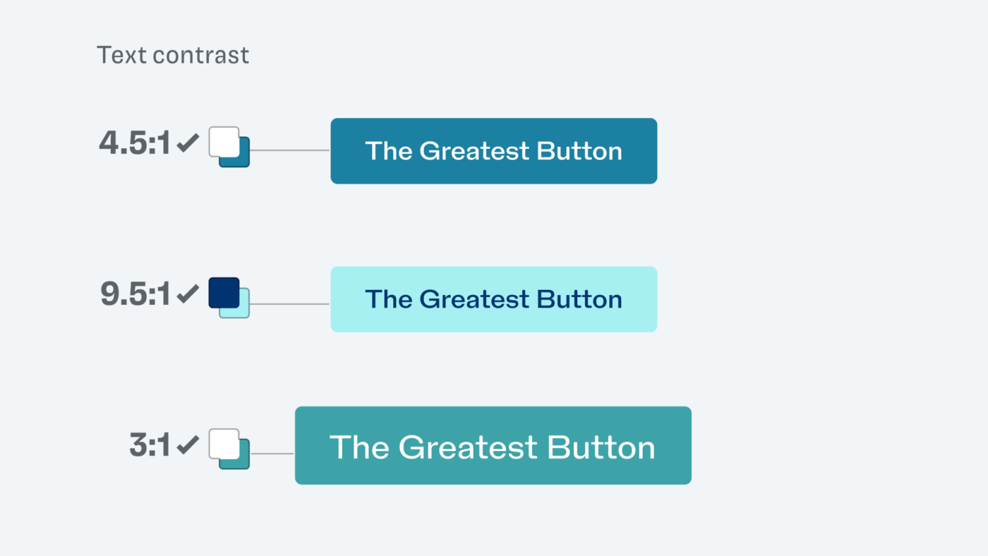 Three buttons shown, the first with a dark background and white text has a color contrast of 4.5:1, the second with a very light background and dark blue text has a color contrast of 9.5:1. The third button is increased in size and has a mid green background with text, meeting a color contrast of 3:1