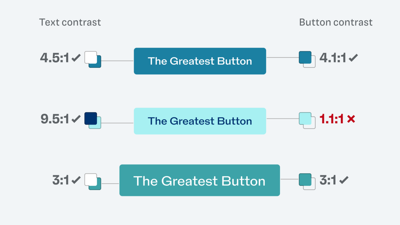 The three buttons from before, with the contrast ratios against a light gray page background. The first, dark button has 4.5:1. The second button with the light background only 1.1:1, which does not pass. The third, larger button 3:1 against the background.
