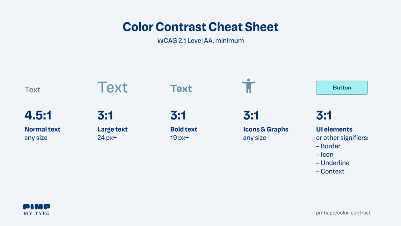 Color Contrast Cheat Sheet
Level AA, minimum
4.5:1 for Normal text any size
3:1 for Large text 24 px+
3:1 Bold text 19 px+
3:1 for Icons & Graphs any size
3:1 for Ul elements, or other signifiers like Border, Icon, Underline, Context
