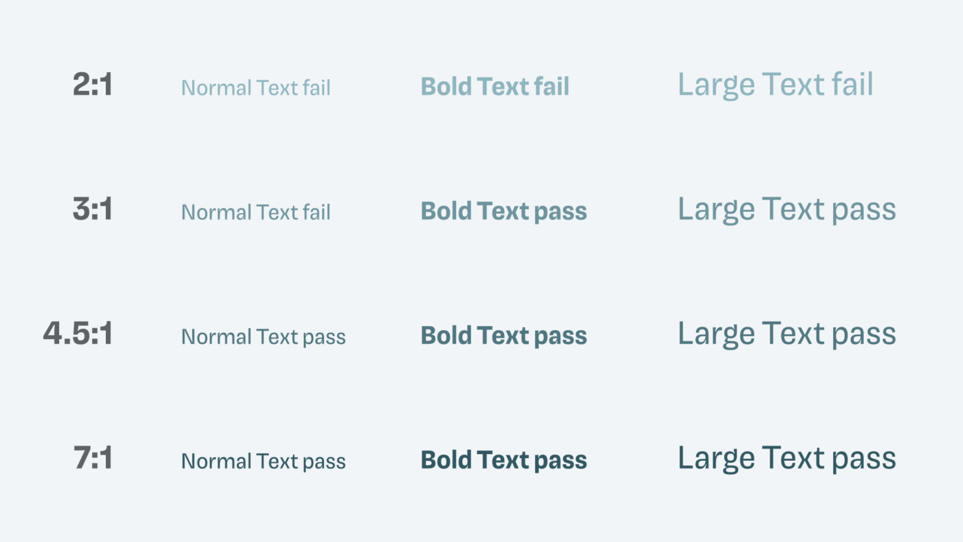 Normal text, Bold text, and large text shown with different color contrast: 2:1, 3:1, 4.5:1 and 7:1. All fail in 2:1, normal text fails in 3