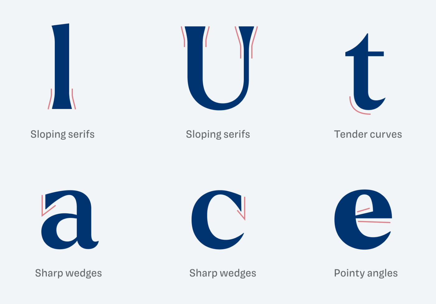 Sloping serifs, Tender curves, Sharp wedges, Pointy angles