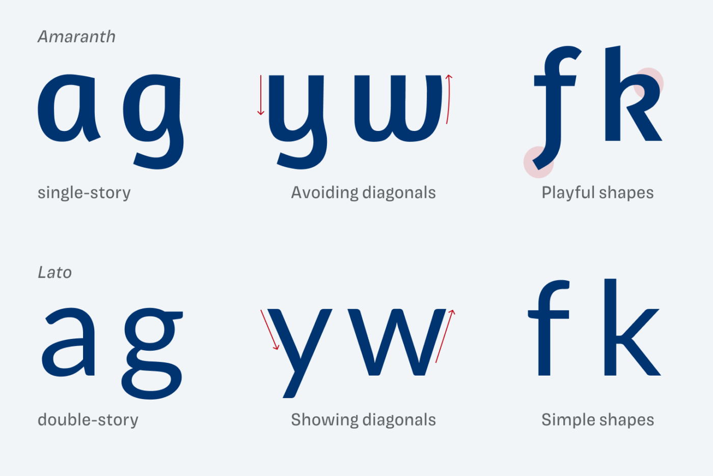 Amaranth has single-story a and g,
is avoiding diagonals in the y and w, and shows playful shapes, like an f with a tail and a k with a loop
Lato has a double-story a and g,
is showing diagonals in the y and w, and has a simple f and k.