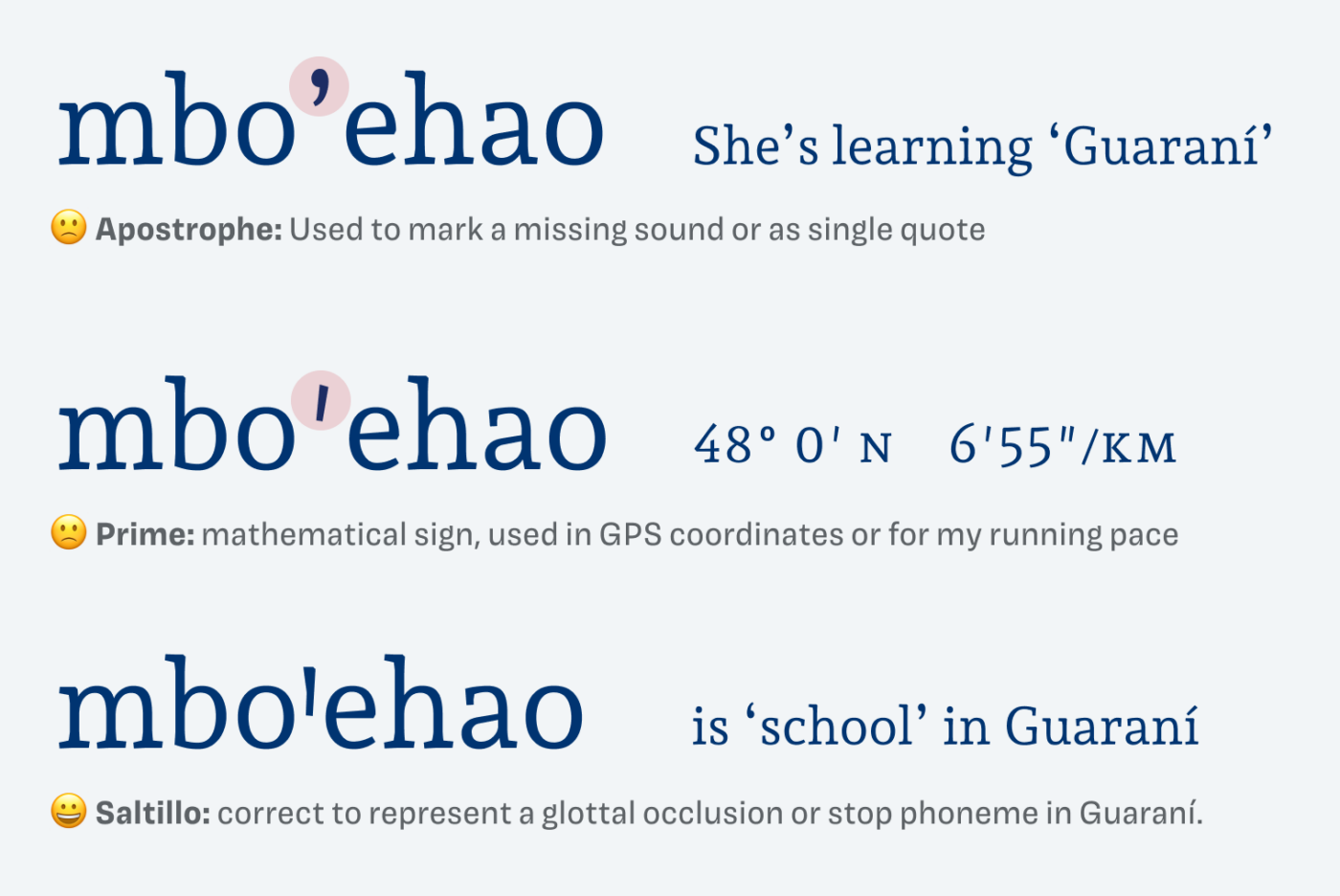 mbo’ehao
Apostrophe: Used to mark a missing sound or as single quote
mbo'ehao
Prime: mathematical sign, used in GPS coordinates
mboꞋehao
is 'school' in Guaraní.
Saltillo: correct to represent a glottal occlusion or stop phoneme in Guaraní.