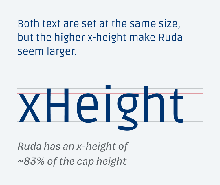 Both text are set at the same size, but the higher x-height make Ruda seem larger.
Ruda has an x-height of ~83% of the cap height