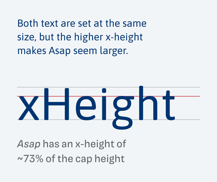 Both text are set at the same size, but the higher -height makes Asap seem larger.
Height
Asap has an x-height of ~73% of the cap height
