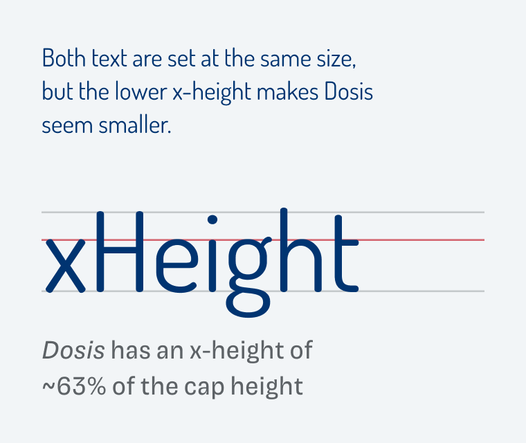 Both text are set at the same size, but the lower x-height makes Dosis seem smaller.
Height
Dosis has an x-height of ~63% of the cap height