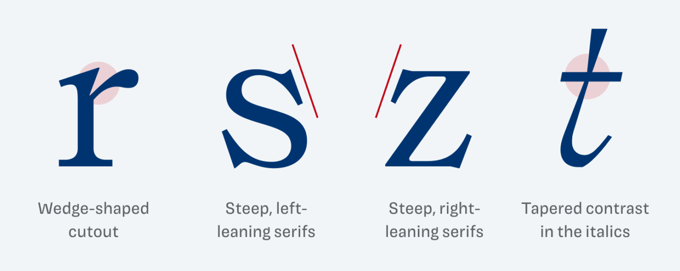 The lower case “r” showing a Wedge-shaped
cutout. The lower case “s” showing steep, left-
leaning serifs. The lower case "z" Steep, right-
leaning serifs. The lower case “t“ has tapered contrast in the italics.