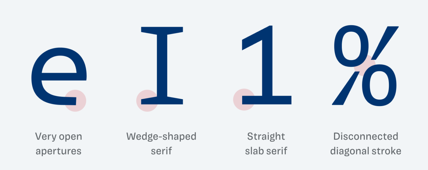 The e has very open apertures, the upper case I comes with wedge-shapes serif, while the 1 has a straight slab serif. The percentage sign has a disconnected diagonal stroke.