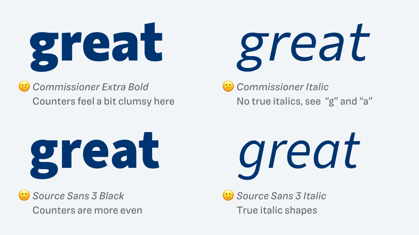 Commissioner Extra Bold: Counters feel a bit clumsy here. Source Sans 3 Black: Counters are more even. Commissioner Italic: No true italics, see “g” and “a”. Source Sans 3 Italic: True italic shapes.