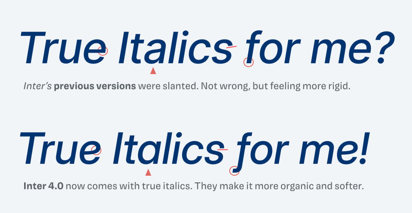 True Italics for me? The previous versions of Inter were slanted. Not wrong, but feeling more rigid. Inter 4.0 now comes with true italics. They make it more organic and softer.