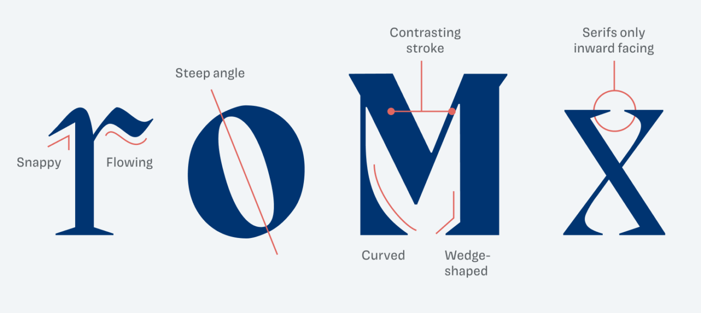 Snappy and round shapes at the lower case “r”, a steep angle at the lower case “o”,  the capital “M” shows a curved serif to the inside on the left and a Wedge-shaped serif on the right, while it comes with very contrasting strokes. The lower case “x” has serifs that are only facing inward.