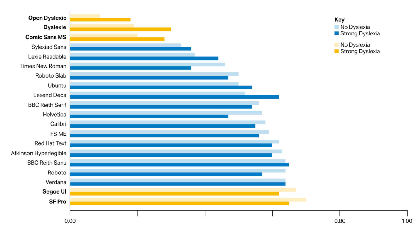 This bar chart compares typeface rating amongst those with strong or no dyslexic traits. Whilst the so-called dyslexia friendly fonts fare marginally better here, the statistics certainly do not back up their claims. Once more, this survey confirms findings by scientific qualitative studies that these type of fonts have very little impact on the reading proficiency of a dyslexic person. In addition, they perform very poorly among those with no dyslexic traits.
