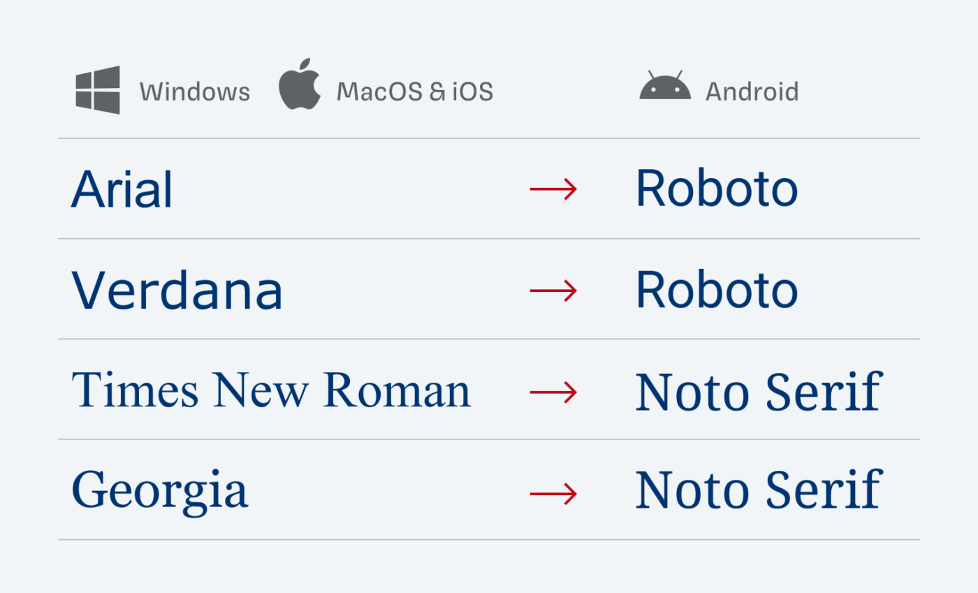 Arial, Verdana, Times New Roman and Georgia are both pre-installed on Windows, MacOS and iOS. On Android however they get replaced by Roboto or Noto Serif