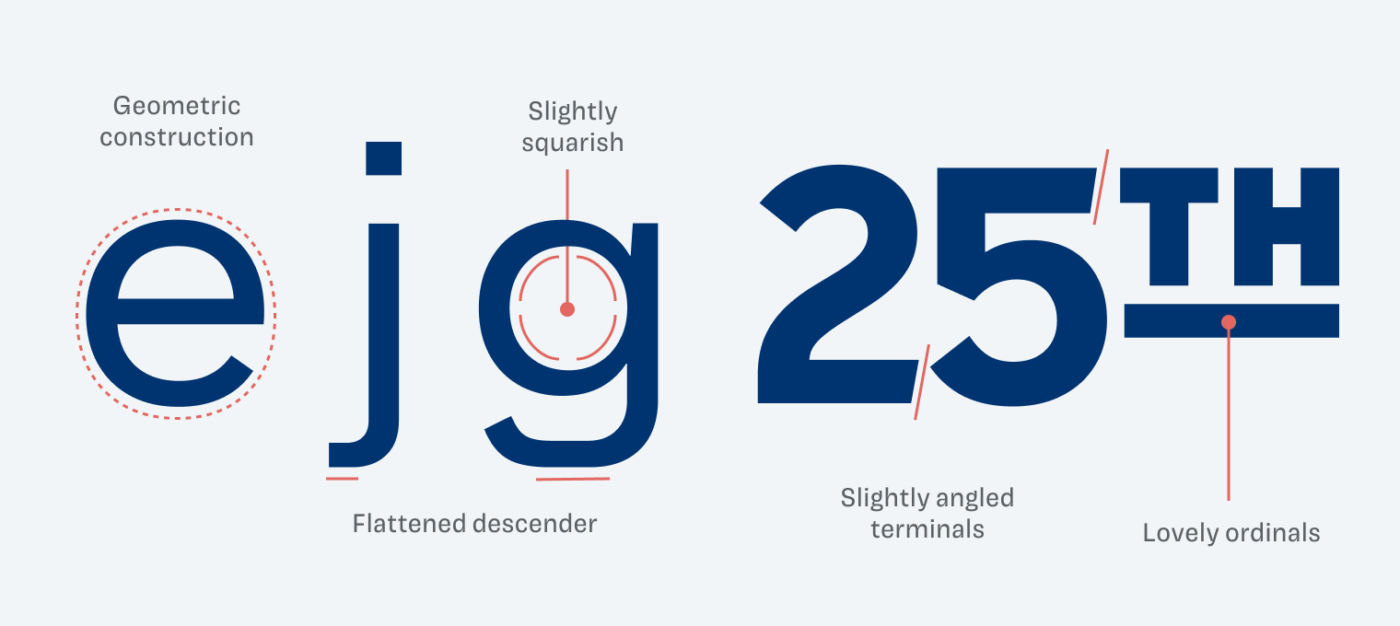 The lower case “e” shows geometric construction, ”j” and ”g“ have flattened descenders, while the “g” also shows a slightly squarish inner counter. The figures “25” show slightly angled  terminals and lovely elevated ordinals.