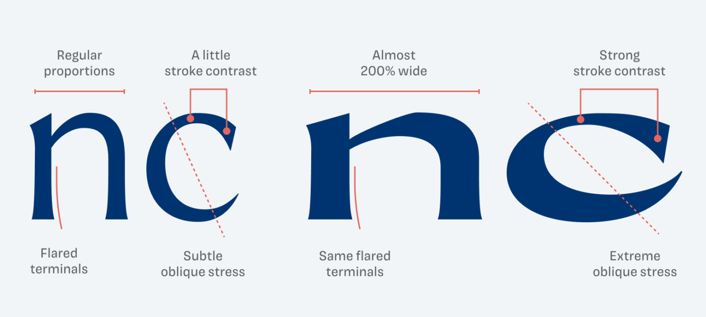 Comparing the letters “n” and “c” in Coconat Regular and Bold. Coconat Regular shows Regular proportions, flared terminals, a little stroke contrast and Subtle  oblique stress. Coconat Bold is almost 200% wide, shows the same flared terminals, strong stroke contrast and extreme  oblique stress.