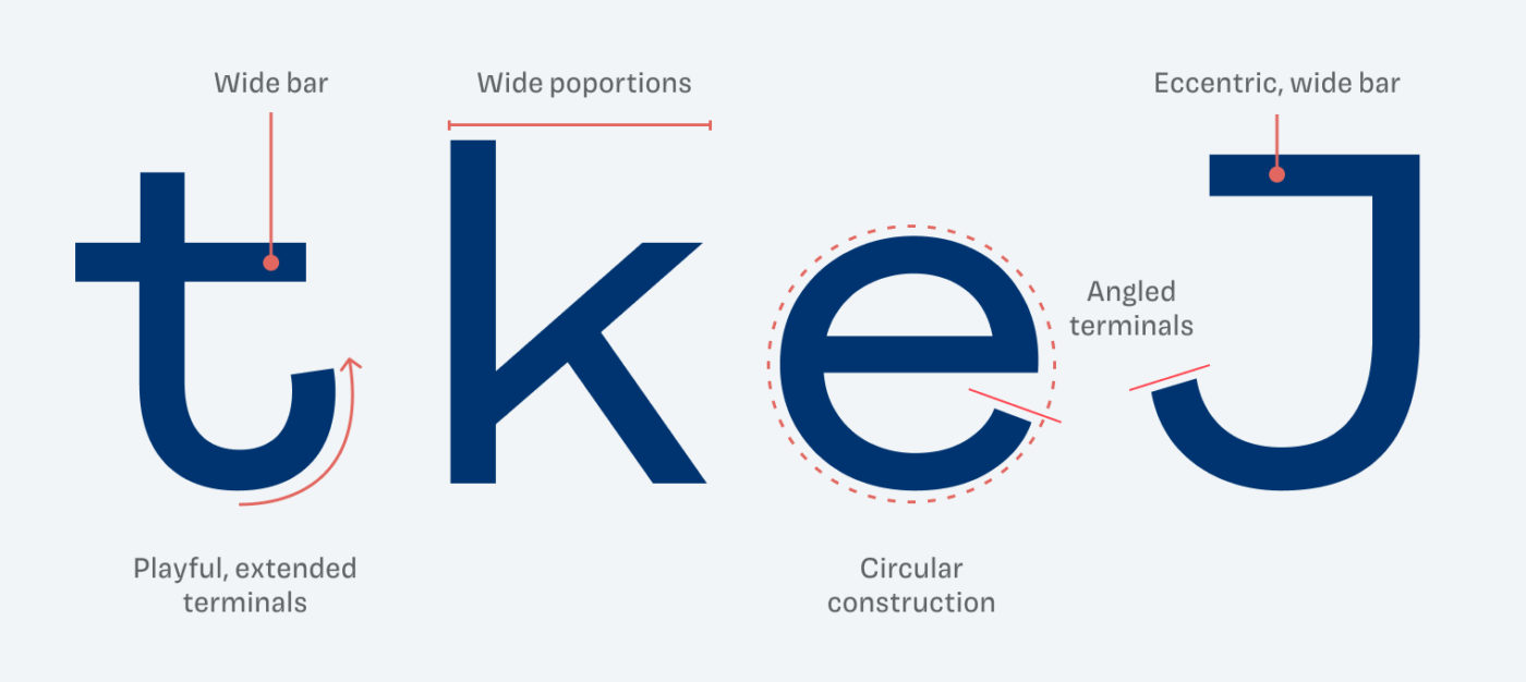 The lower case “t” shows a wide bar and playful, extended terminals. The lower case “k” very wide proportions. The lower case “e” a circular construction, the upper case “J” an eccentric, wide bar and all letters angled terminals.