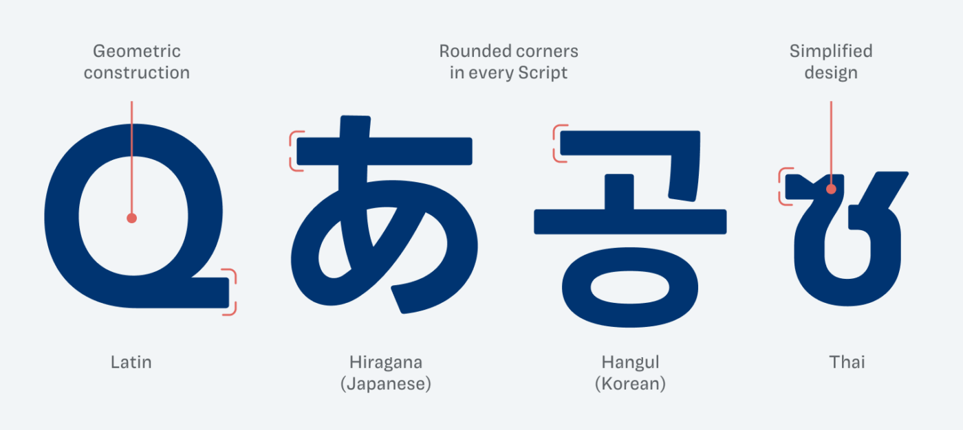 Geometric construction, rounded corners in every Script, Simplified design. Line Seed in Latin, Hiragana (Japanese), Hangul (Korean) and Thai.