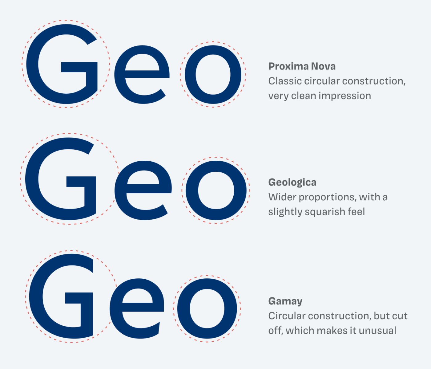 Proxima Nova: Classic circular construction, very clean impression. Geologica : Wider proportions, with a
slightly squarish feel. Gamay: Circular construction but cut off, which makes it unusual.