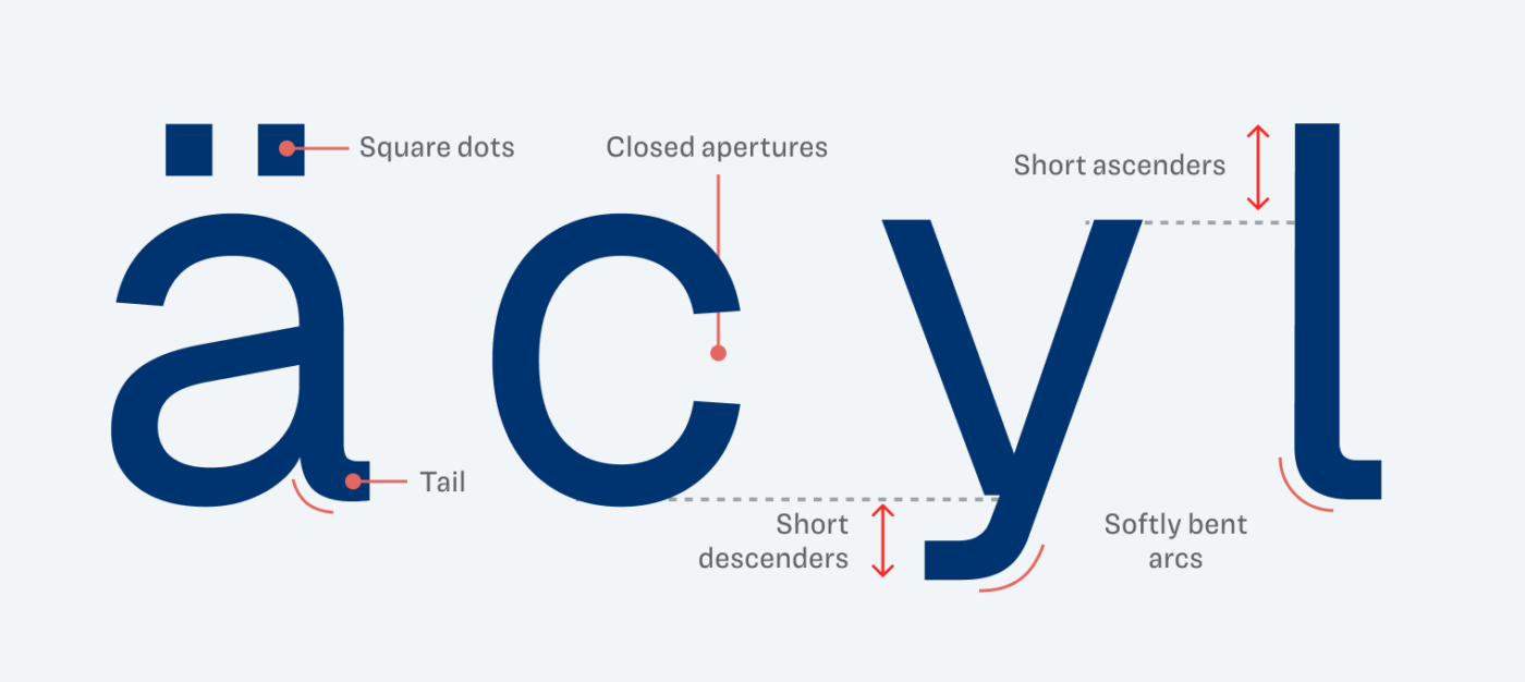 The lower case “ä“ shows a tail and square dots. The lower case “c” comes with fairly closes apertures. The lower case “y“ shows a short descender and the lower case "l" a short ascender, while both have softly bent arcs.