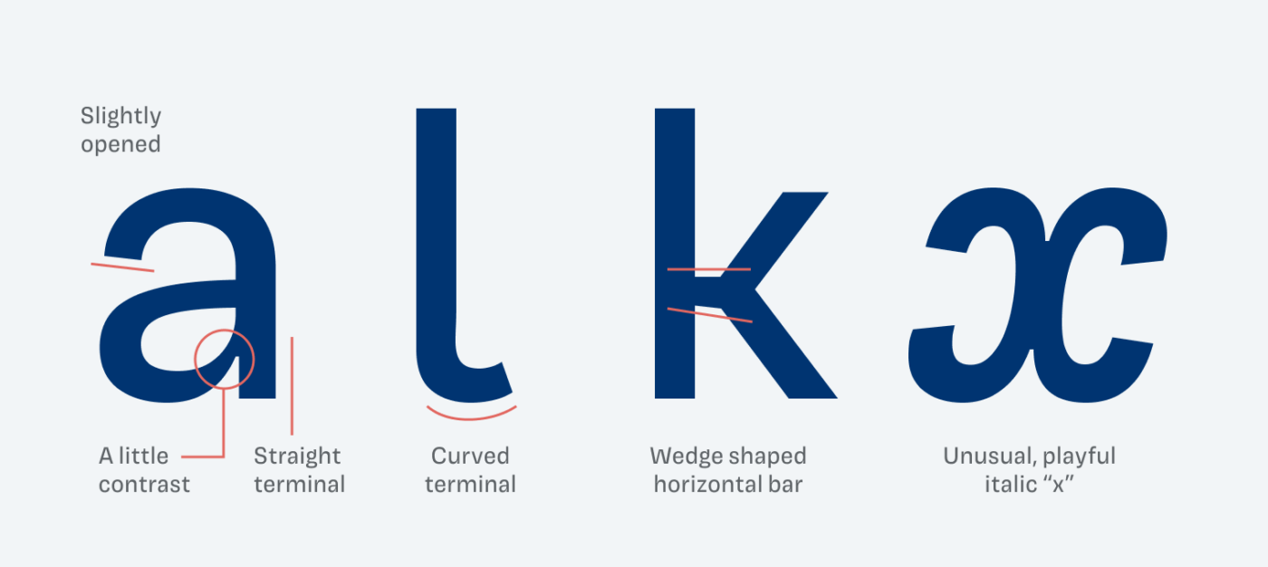 Showing details of the lower case letters a, l, k and x. The “a” is slightly opened and shows a little contrast and has a straight terminal. The “l” has a curved terminal, the “k” shows wedge shaped
horizontal bar. The italic “x” is very unusual, almost looking like two mirrored “c”s meeting each other.