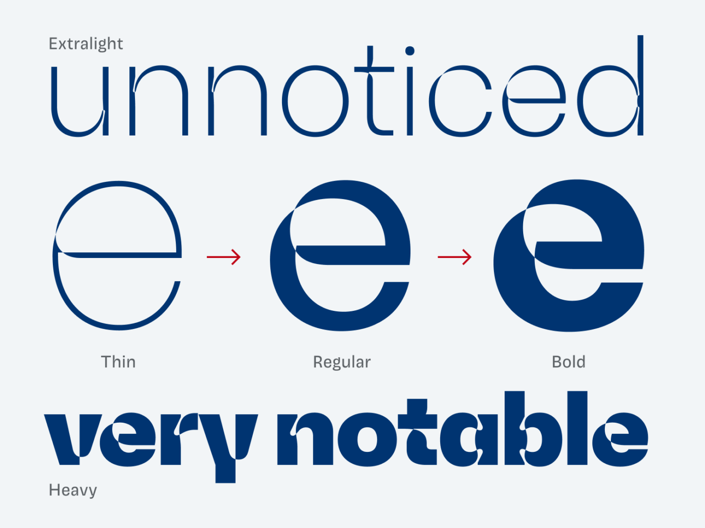 Comparing a lowercase e in Thin, Regular and Bold weights. In the light weights, the contrast is almost unnoticed, the heavier it gets, the more notable it is.