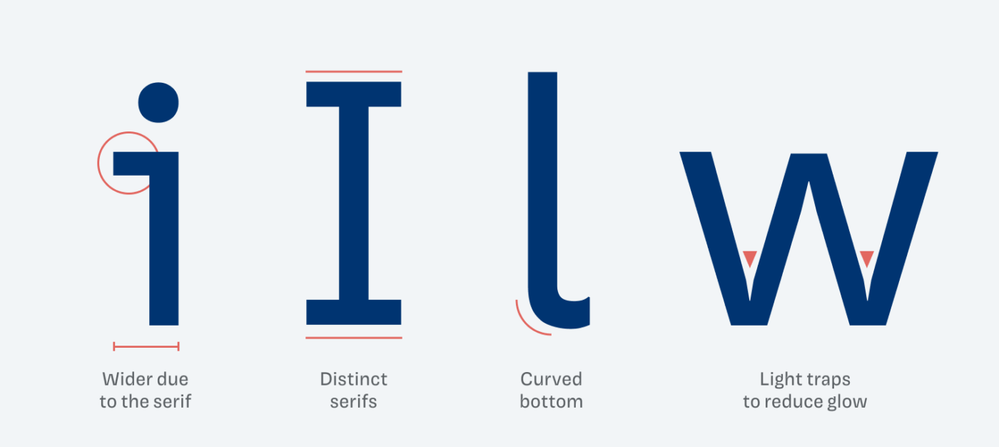 Showing details of a few characters. The lower case “i” is wider due to the top left serif. The uppercase “I” is distinct due to the horizontal serifs. The lowercase “l” shows a curved bottom, the lowercase “w” light traps to reduce glow.