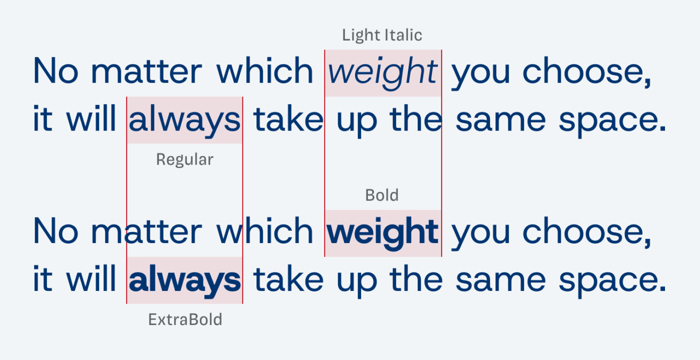 No matter which weight you choose, it will always take up the same space. Light and Extra Bold require the same space.