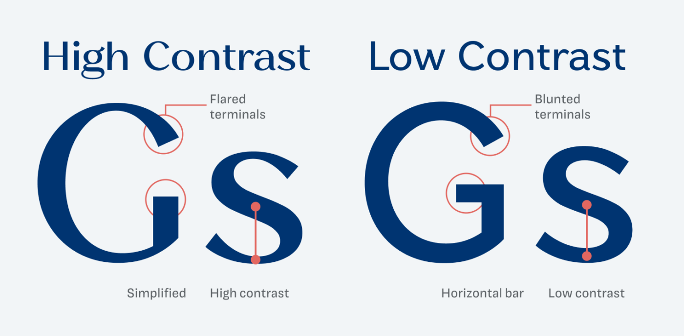 High Contrast with a simpler capital ‘G’ that shows flared terminals and high contrast. Low contrast blunted terminals and the ’G’ with horizontal bar.