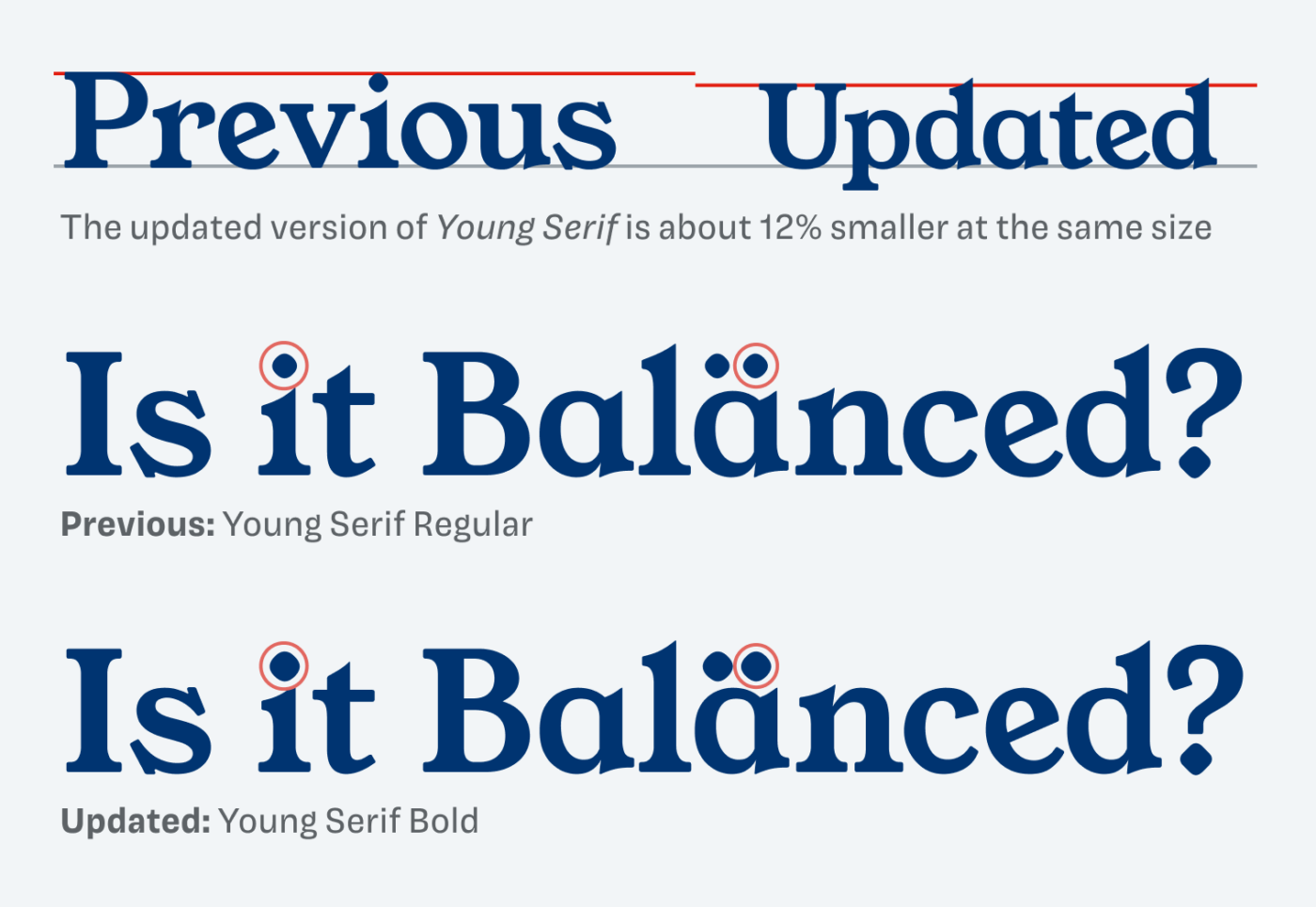 The updated version of Young Serif is about 12% smaller at the same size