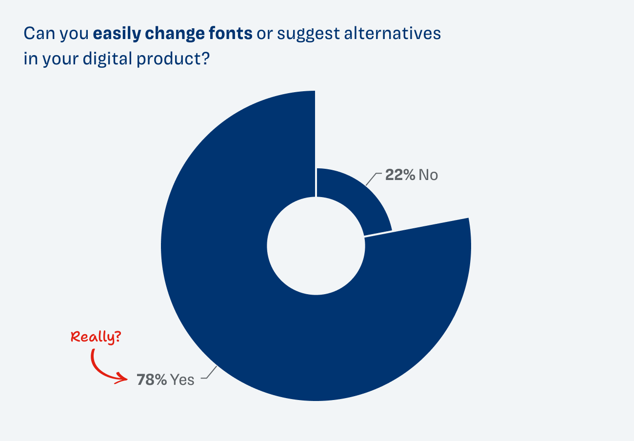 Pie chart: Can you easily change fonts or suggest alternatives in your digital product? Yes 78%, no 22%.