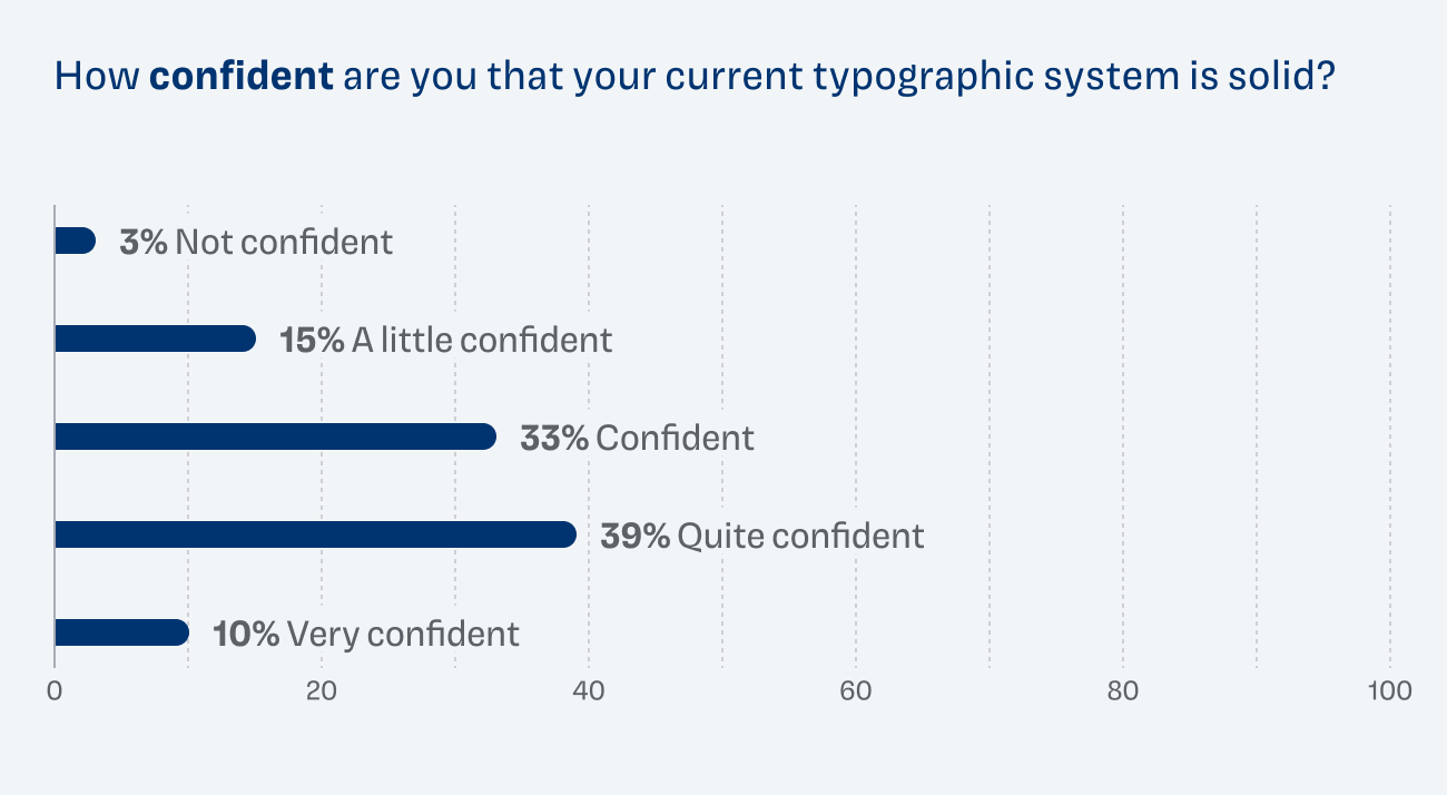 Bar chart: How confident are you that your current typographic system is solid? Not confident 3%, a little confident 15%, confident 33%, quite confident 39%, very confident 10%.