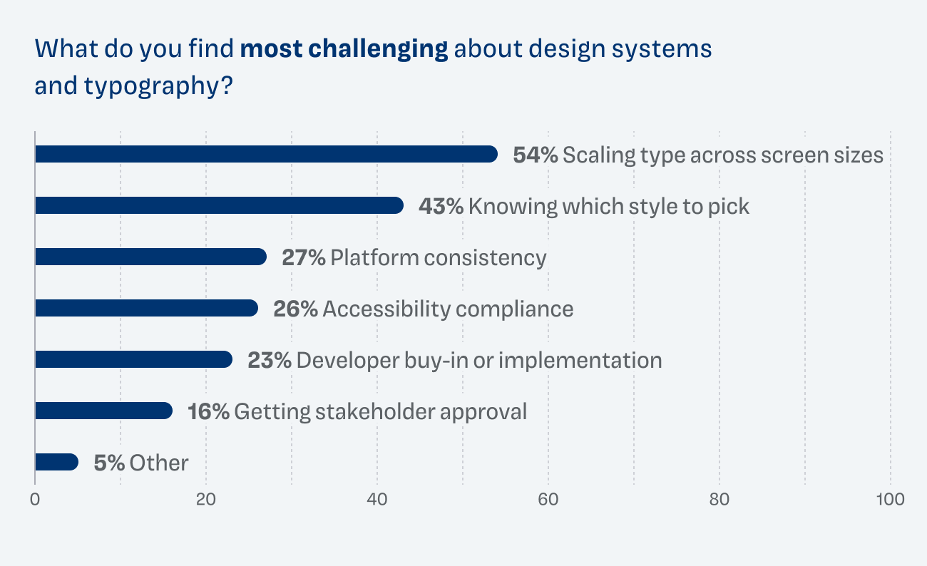 Bar chart: What do you find most challenging about design systems and typography? Multiple answers possible. Scaling type across screen sizes 54%, knowing which style to pick 43%, platform consistency 27%, accessibility compliance 26%, developer buy-in or implementation 23%, getting stakeholder approval 16%, other 5%.