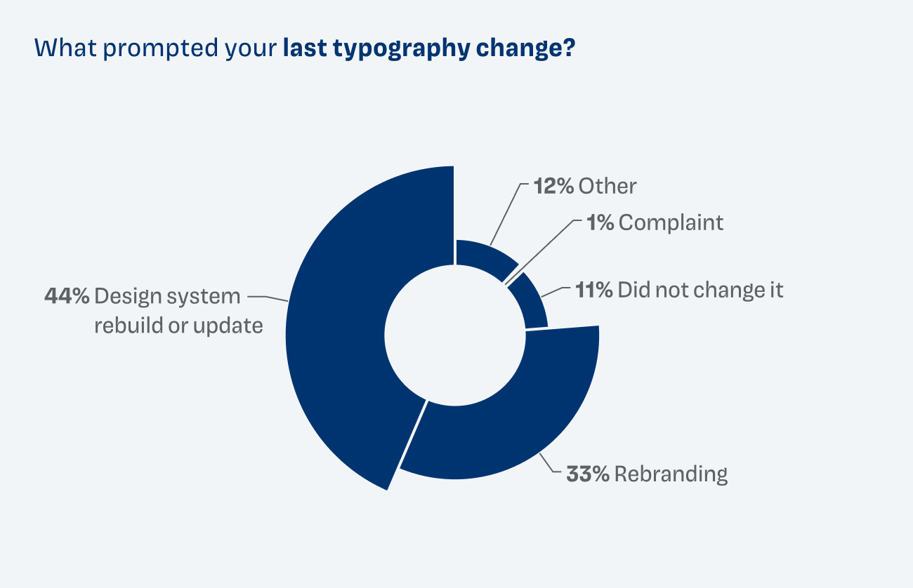Pie chart: What prompted your last typography change? Design system rebuild or update 44%, rebrand 33%, other 12%, we did not change it 11%, complaint 1%.