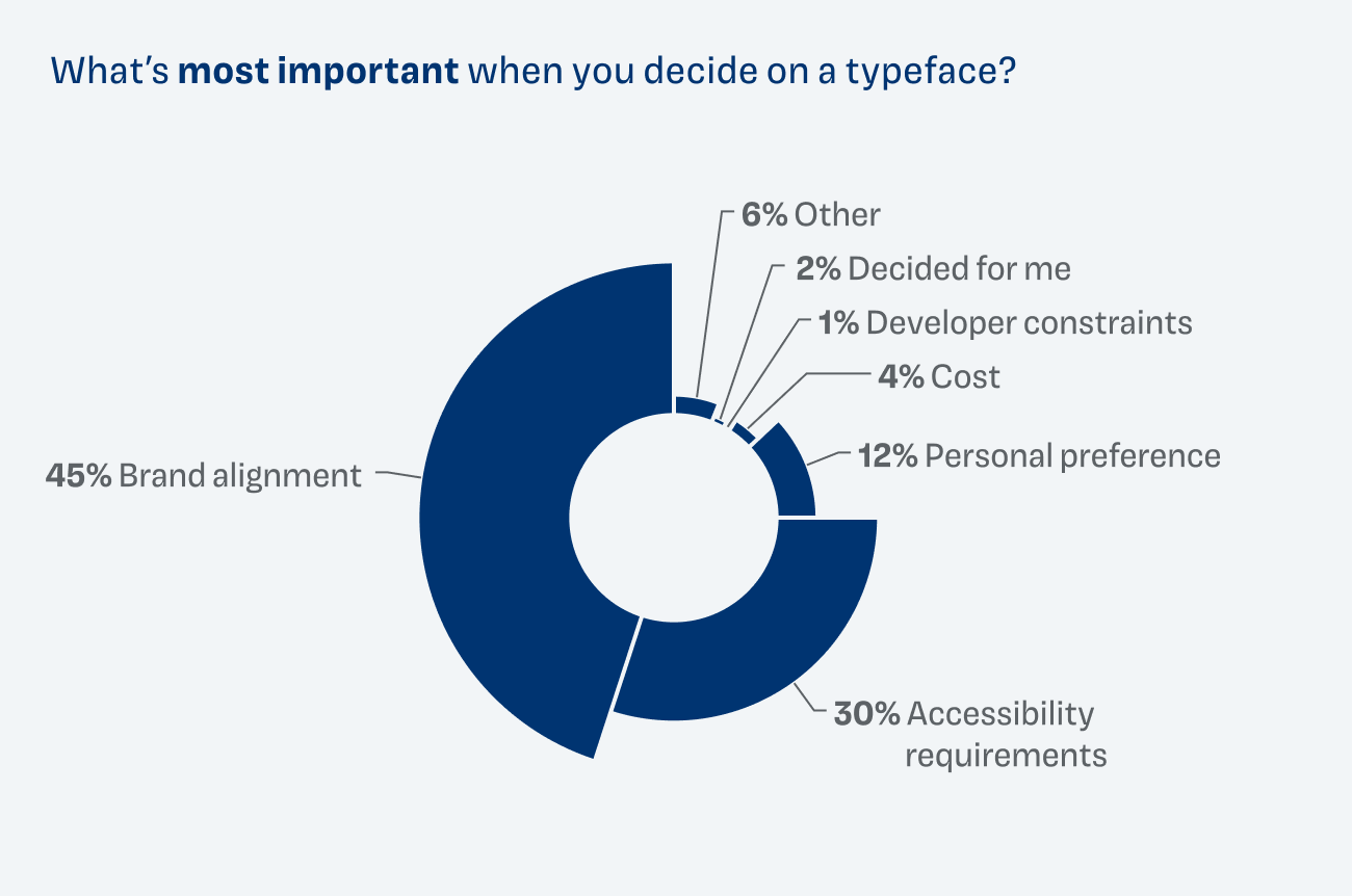 Pie chart: What’s most important when you decide on a typeface? Brand alignment 45%, accessibility requirements 30%, personal preference 12%, other 6%, cost 4%, decided for me 2%, developer constraints 1%.