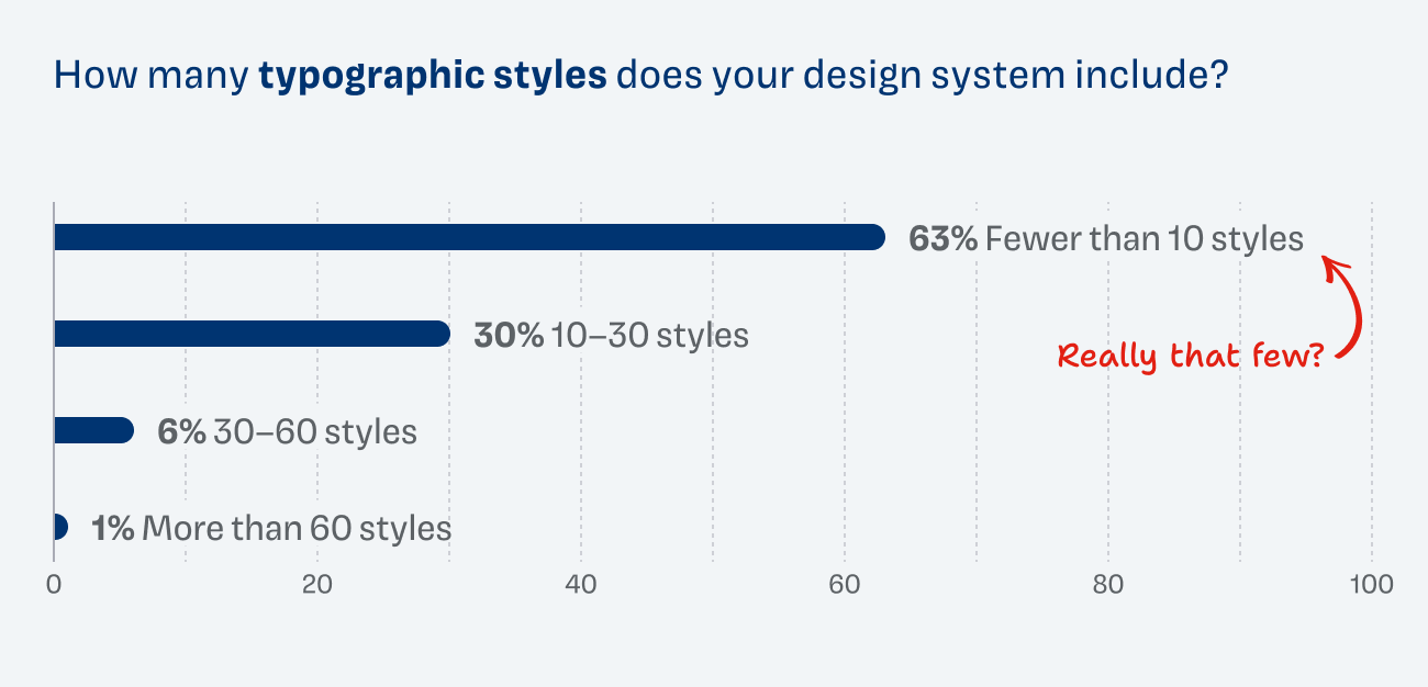 Bar chart: How many typographic styles does your design system include? Fewer than 10 styles 63%, 10–30 styles 30%, 30–60 styles 6%, more than 60 styles 1%.
