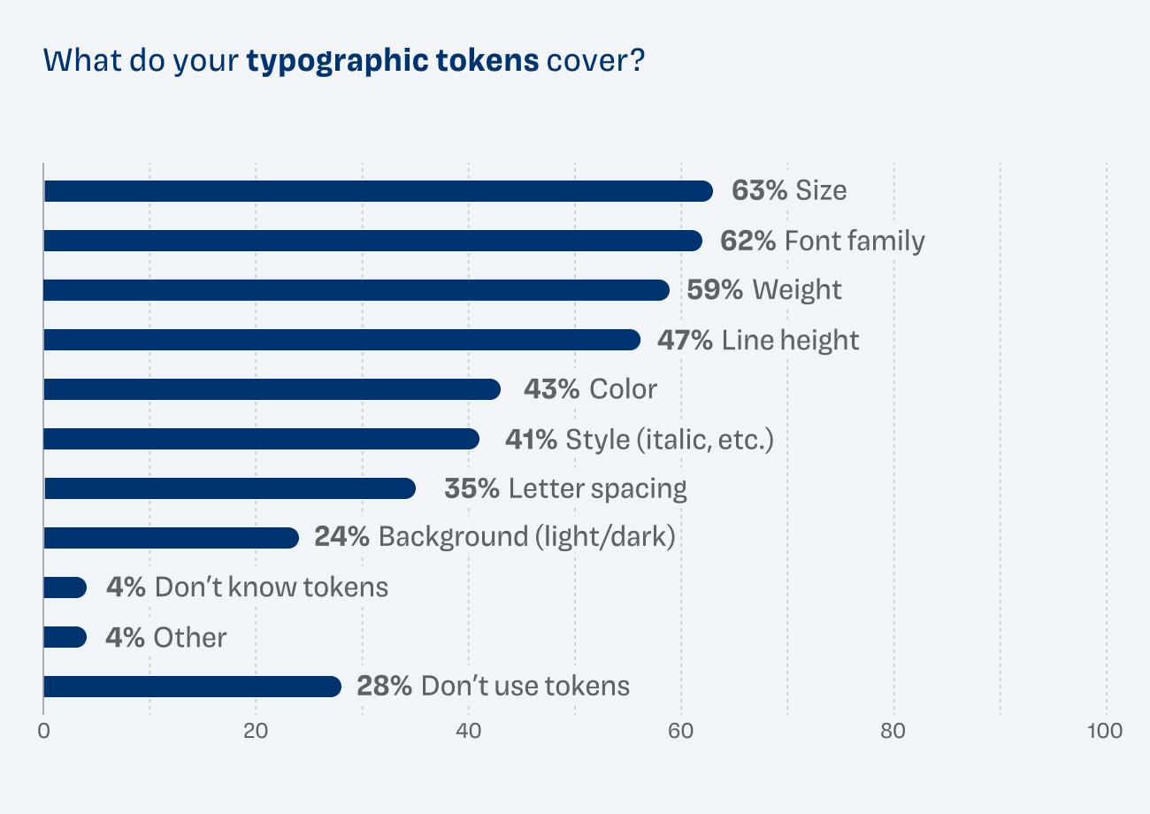 Bar chart: What do your typographic tokens cover? Multiple answers possible. Size 63%, font family 62%, weight 59%, line height 47%, color 43%, style such as italic 41%, letter spacing 35%, background (light/dark) 24%, don’t know tokens 4%, other 4%. 28% don’t use tokens.