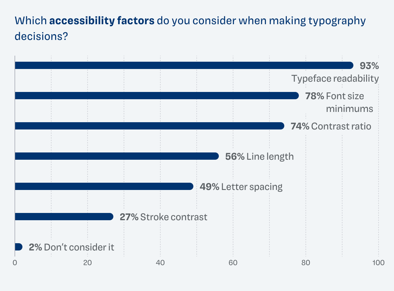 Bar chart: Which accessibility factors do you consider when making typography decisions? Multiple answers possible. Typeface readability 93%, font size minimums 78%, contrast ratio 74%, line length 56%, letter spacing 49%, stroke contrast 27%. 2% don’t consider accessibility.
